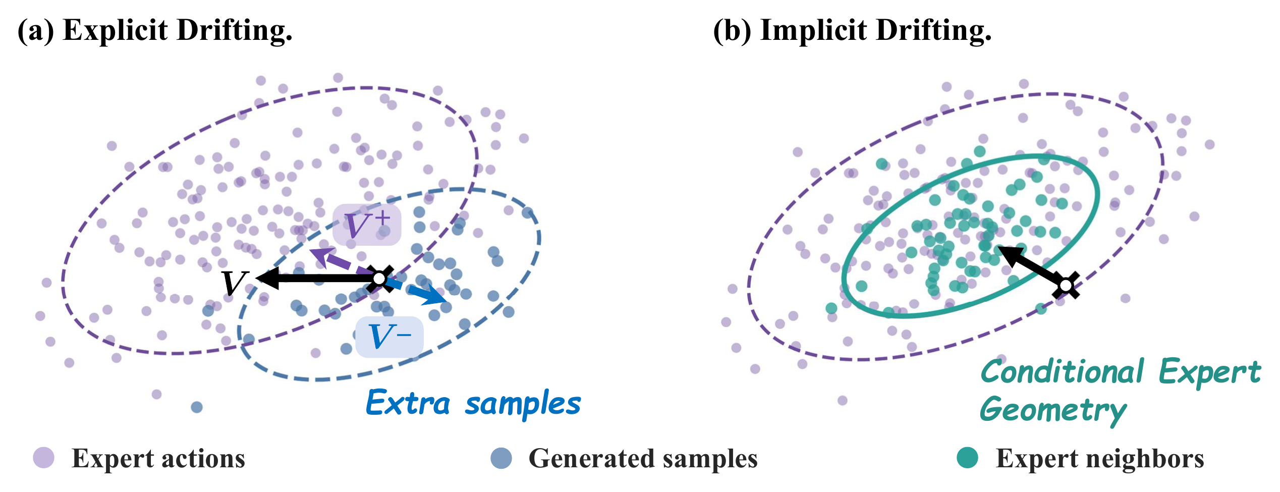 Explicit drifting versus implicit drifting